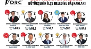 Soner Çetin yine zirvede