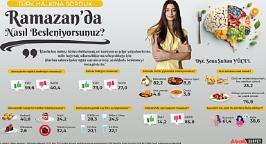 Türk halkının yüzde 73’ü sahura kalkıyor