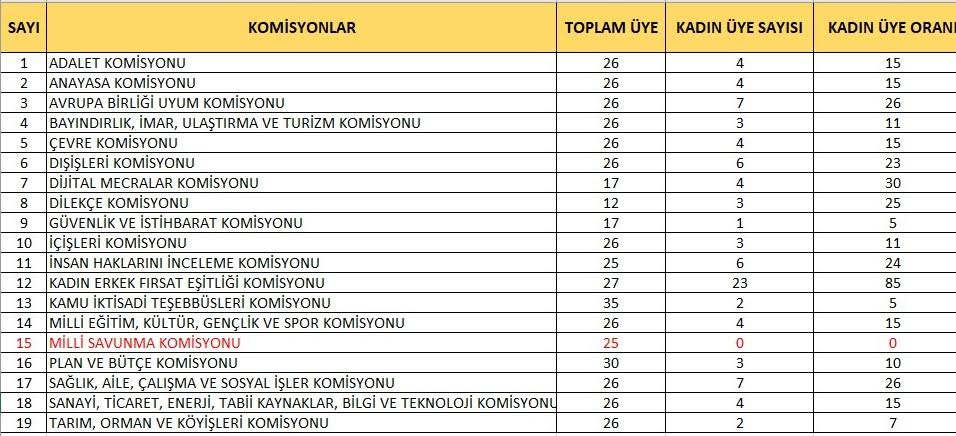 20 ilde kadın milletvekili yok!