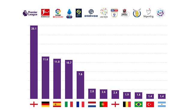 Süper Lig'de bir futbolcunun değeri 1,4 milyon euro