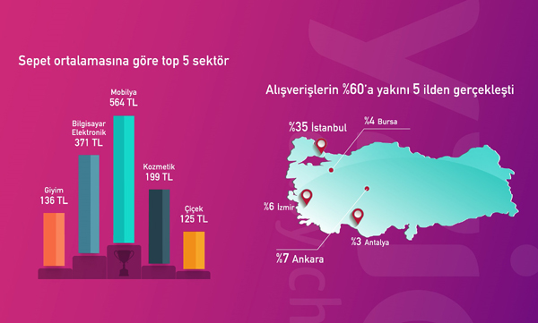 Türkiye’nin online ödeme alışkanlıkları